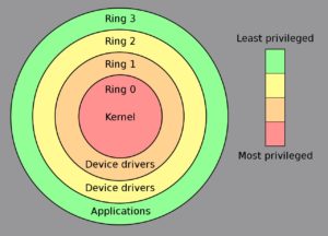 Privilege rings