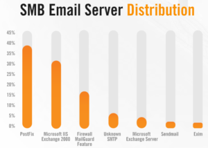 Pymes Distribución servidores de correo electronico