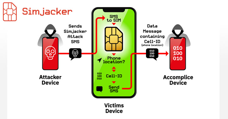 SIM Card Hacking