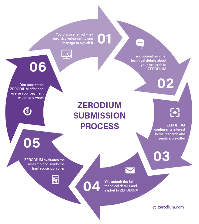 Zerodium Process